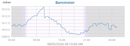 daybarometer