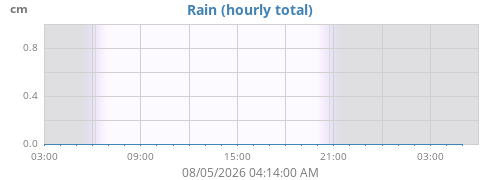 dayrain