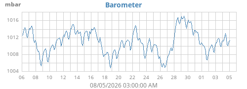 monthbarometer