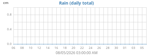 monthrain