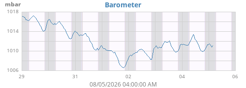 weekbarometer
