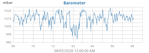 yearbarometer